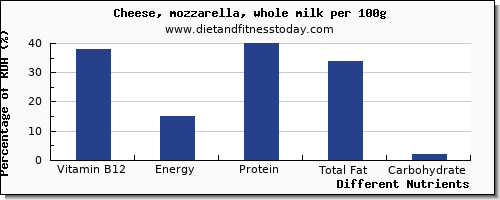 chart to show highest vitamin b12 in mozzarella per 100g